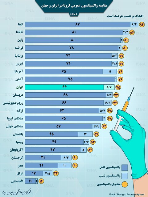 اینفوگرافیک / مقایسه واکسیناسیون عمومی کرونا در ایران و جهان