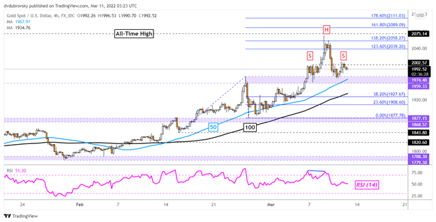 با نزدیک شدن به آخر هفته، قیمت طلا بین ریسک‌های اوکراین و شرط‌های افزایش نرخ فدرال رزرو قرار دارد