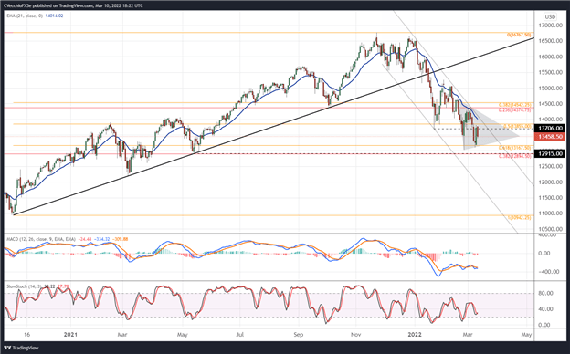 تست مجدد چشمی سهام ایالات متحده در پایین ترین سطح فوریه - تنظیمات برای Nasdaq 100 &  S&P 500