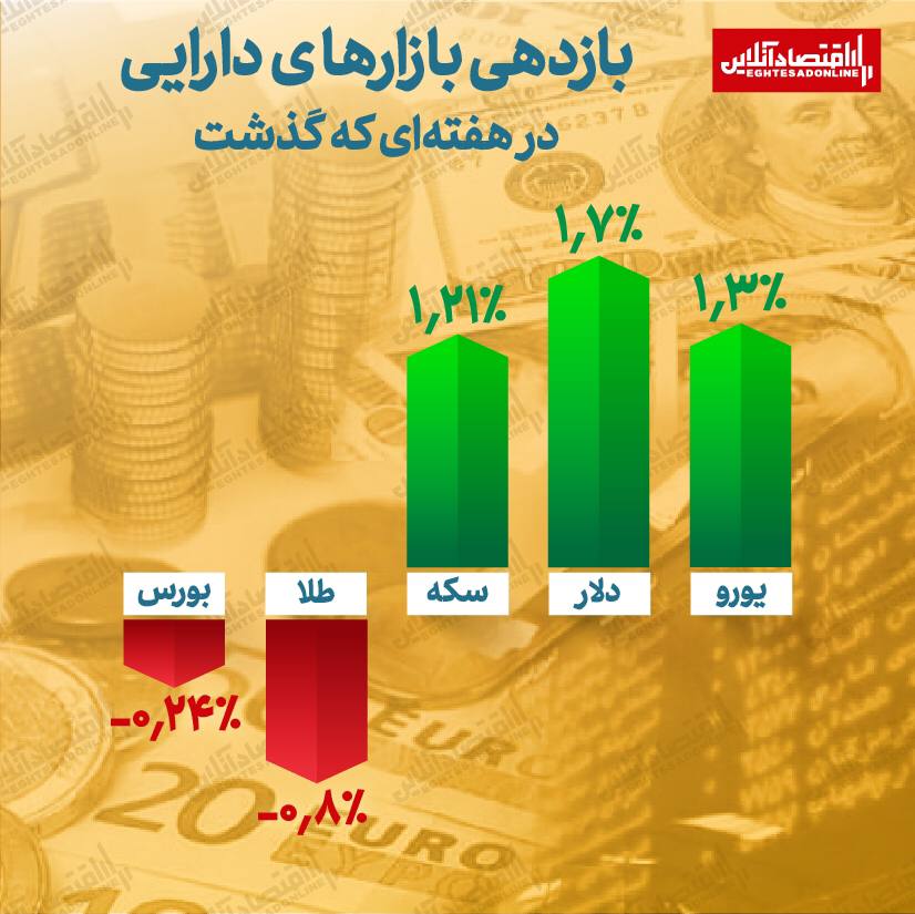 بازار دارایی