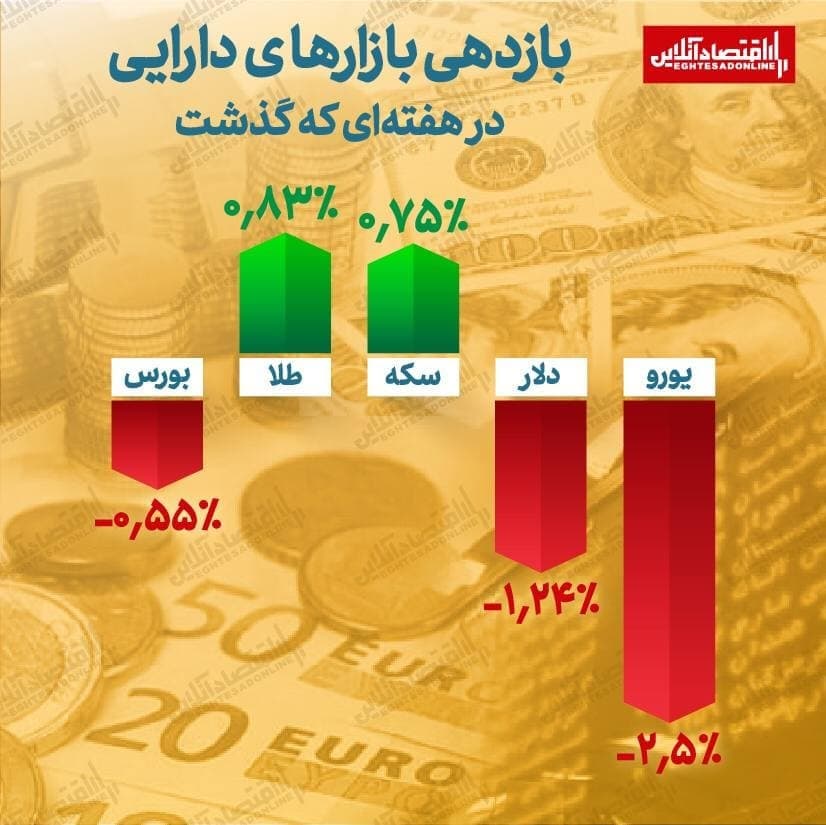 بازدهی بازارهای دارایی در هفته‌ای که گذشت