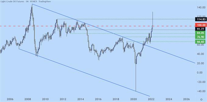 نمودار ماهانه نفت خام wti