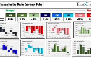 بسته خبری Forexlive Americas FX: دستاوردهای شغلی همچنان قوی هستند اما روسیه همچنان داستان است