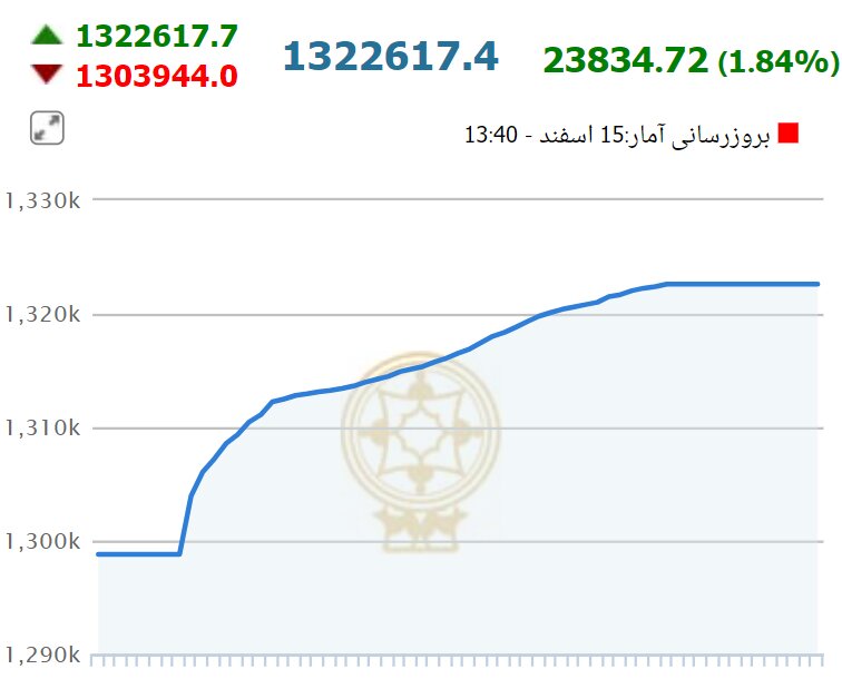 بورس وارد کانال جدید شد