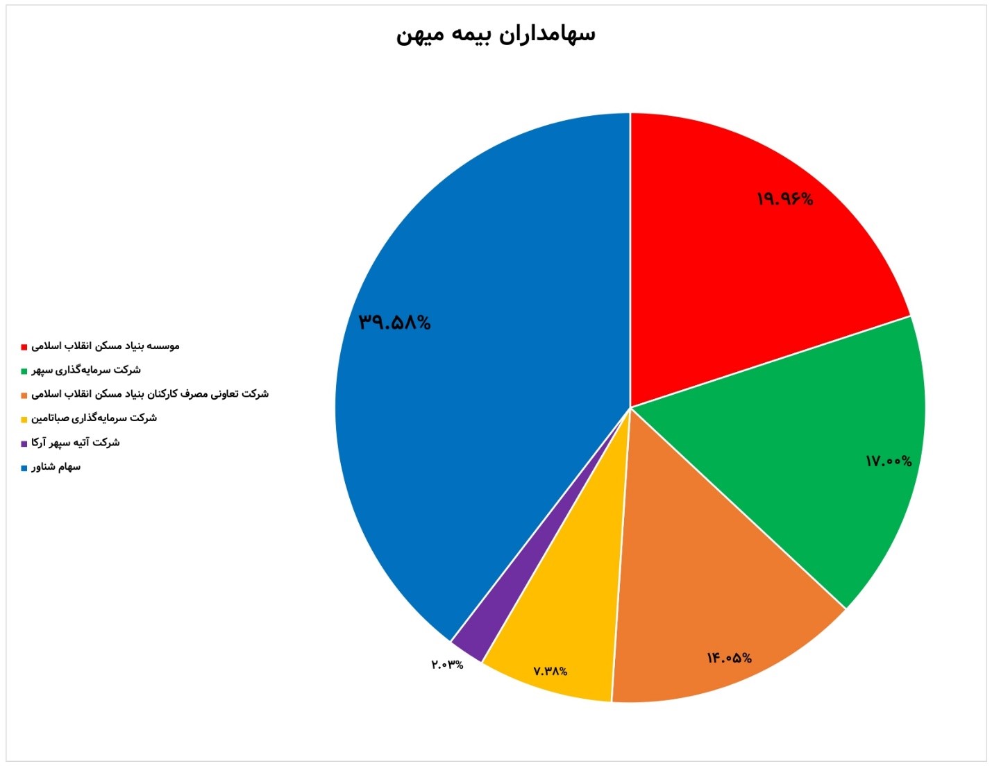 بیمه میهن امسال هم به سود نرسید