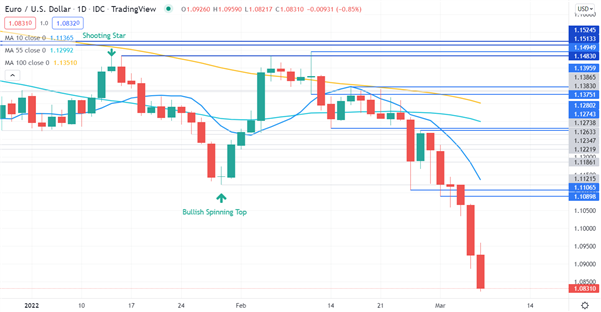 نمودار یورو دلار