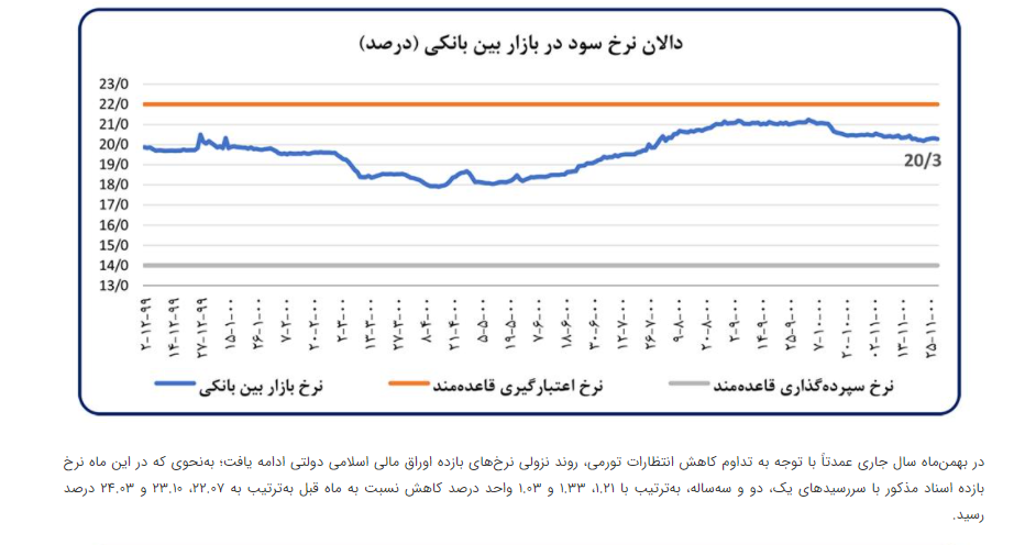 تحریف تحلیلی در رشد پایه پولی