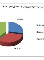 تسهیلات اعطایی بانک‌ها به شرکت‌های دانش‌بنیان بیش از دو برابر شد