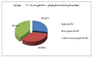 تسهیلات اعطایی بانک‌ها به شرکت‌های دانش‌بنیان بیش از دو برابر شد