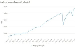 تغییر استخدام فوریه استرالیا +77.4K (انتظار می‌رود +37K) و بیکاری 4.0٪ (مورد انتظار 4.1٪)