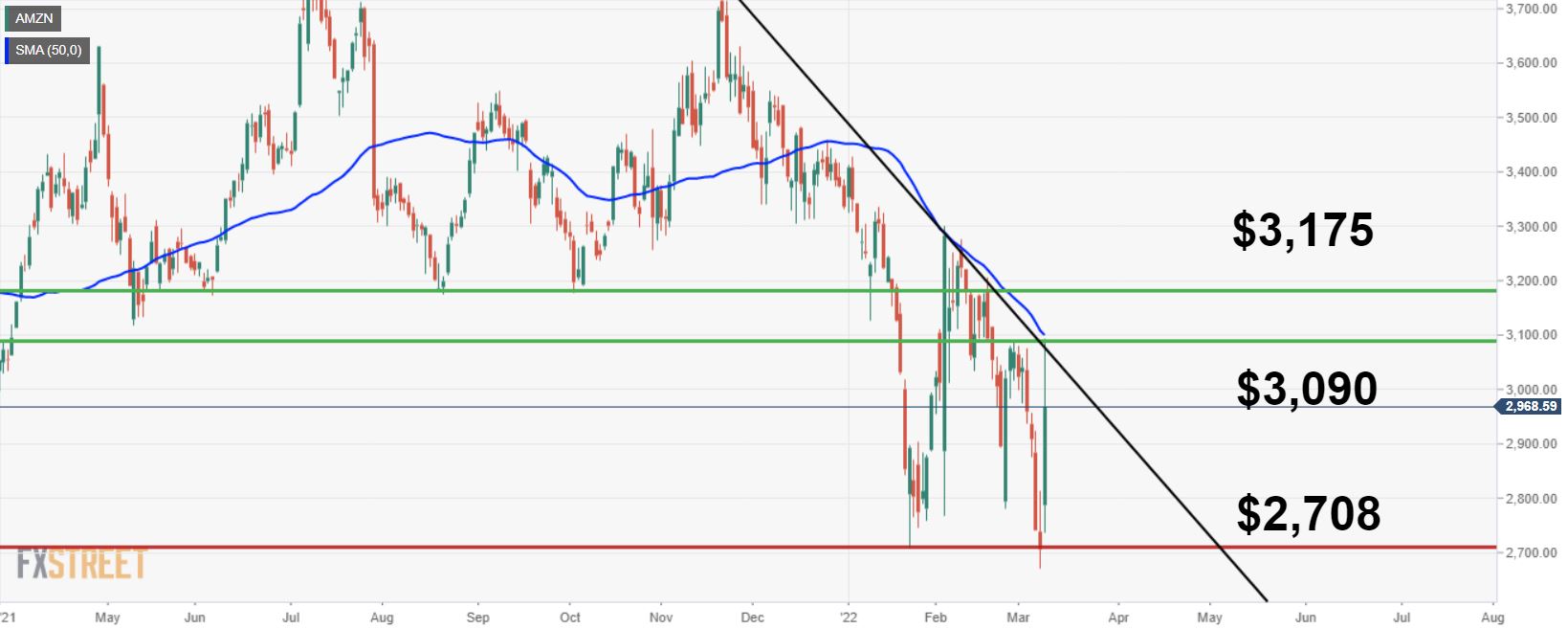 نمودار سهام AMZN