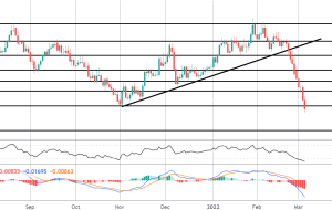 جمعه FOMO: GBPAUD سقوط 500 پیپ