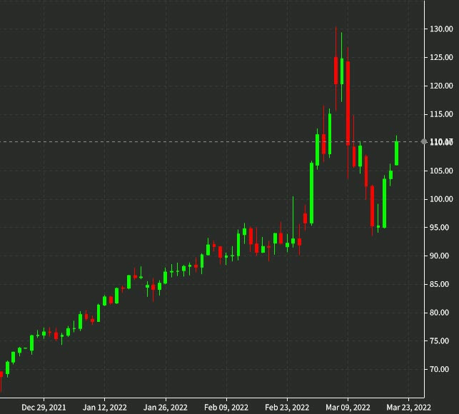نفت خام WTI روزانه