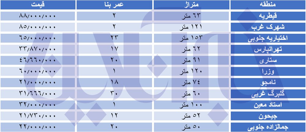 خانه ۳۰ ساله در تهران متری چند؟