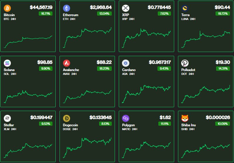خیز قیمت‌ها در بازار رمزارز/ بیت‌کوین پرواز کرد