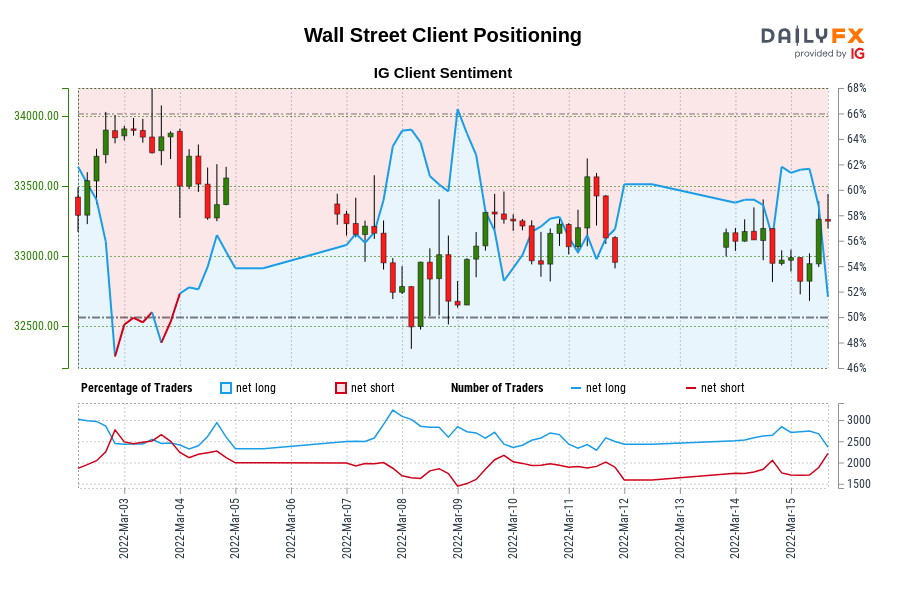 موقعیت یابی مشتریان وال استریت