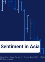 داده‌های چین احساسات را در آسیا افزایش می‌دهد و همه نگاه‌ها به FOMC است