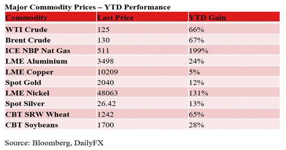 داو جونز با کاهش تقاضای Haven، کاهش نفت خام، بازگشت.  ممکن است شاخص هنگ سنگ افزایش یابد