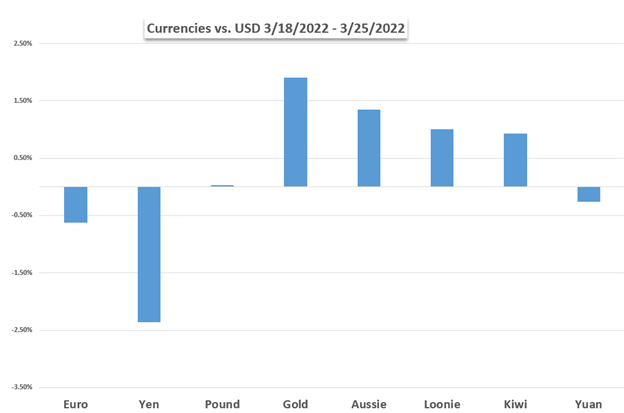 بازارهای هفته پیش رو: داو جونز، دلار آمریکا، دلار استرالیا، یورو، NFPs، PMI چین