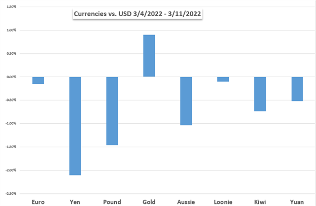 بازارهای هفته پیش رو: داوجونز، هانگ سنگ، دلار آمریکا، طلا، نفت خام، افزایش فدرال رزرو، اوکراین