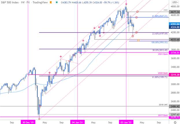 پیش بینی فنی S&P 500، Nasdaq، Dow: سهام ها در حالی که جنگ خشمگین می شوند مبارزه می کنند