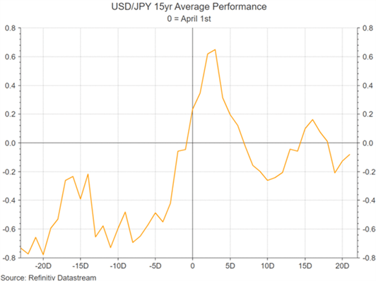 دلار آمریکا در سطح اول باقی می ماند، USD/JPY ریسک/پاداش ضعیف در 125.00