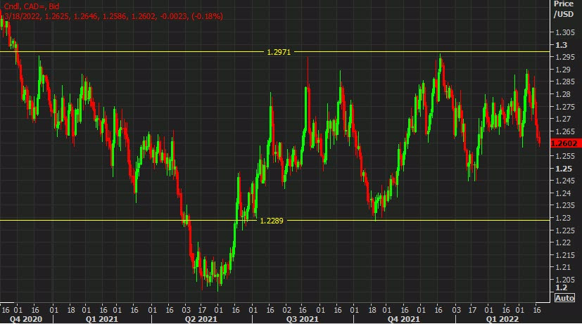 تجزیه و تحلیل USDCAD نمودار دلار کانادا 18 مارس 2022