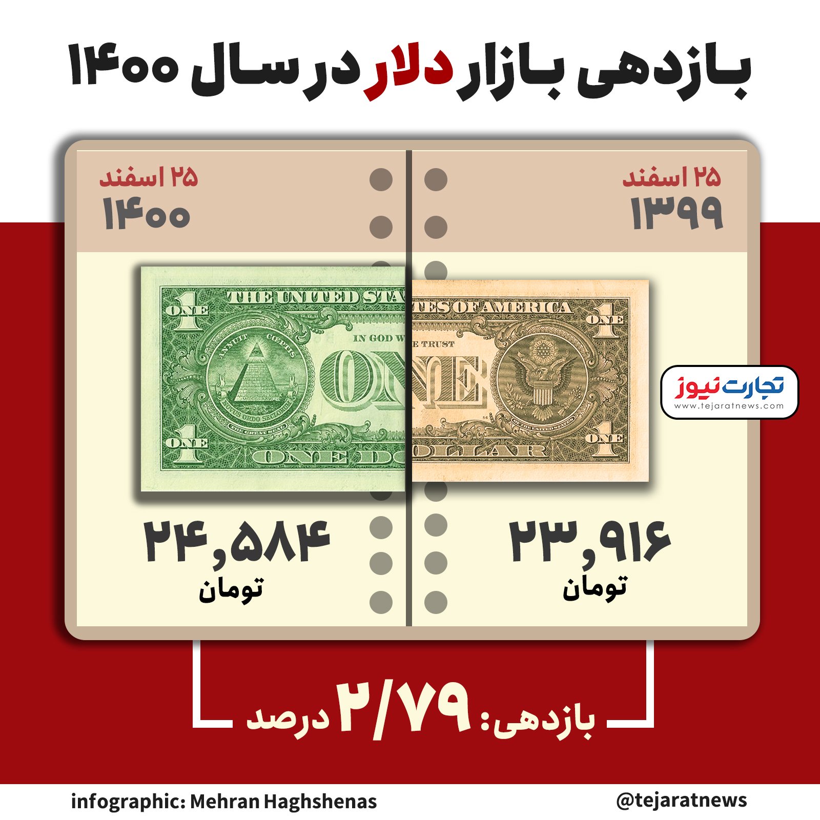 دو سناریوی قیمت دلار در سال ۱۴۰۱