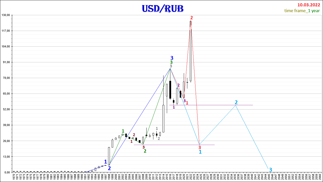 USD/RUB_2022.03.10-1Y USD/RUB_2022.03.10-1Y