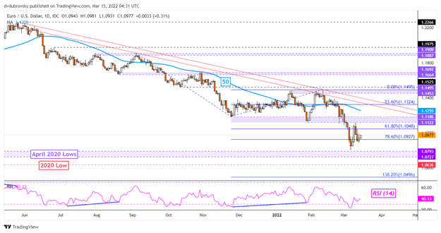 چشم انداز فنی یورو: روند نزولی EUR/USD به عنوان سطوح پشتیبانی کلیدی تقویت می شود