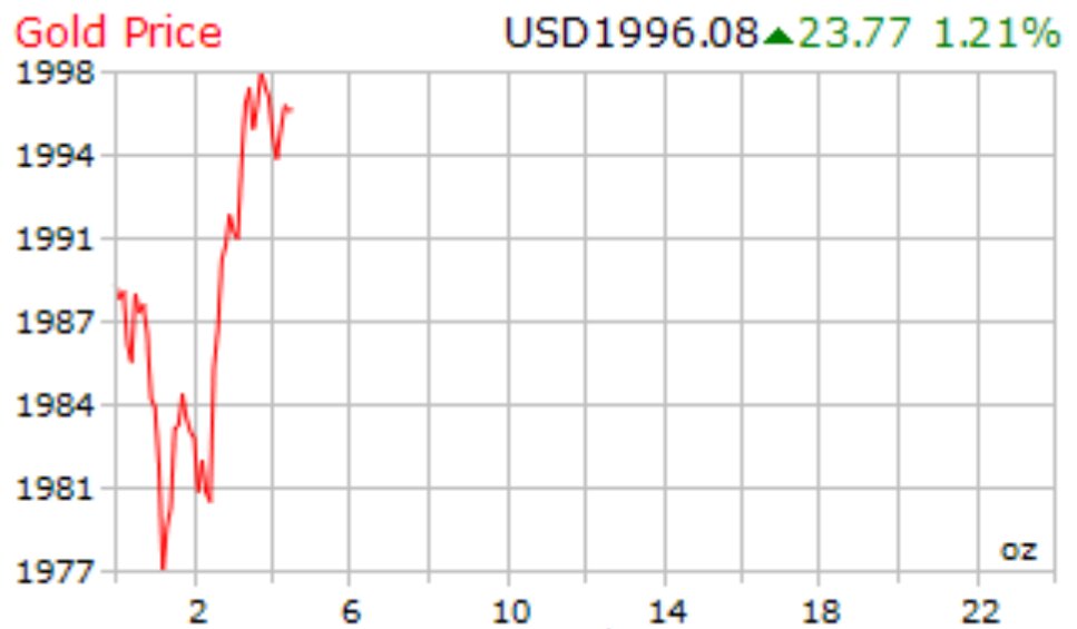 زمزمه‌های جنگ جهانی سوم طلا را به سقف تاریخی خود نزدیک کرد