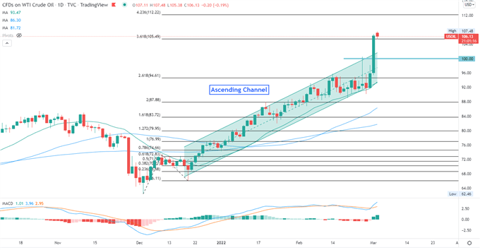 سقوط S&P 500 با عمیق‌تر شدن بحران اوکراین، افزایش نفت خام.  سهام APAC ممکن است سقوط کند