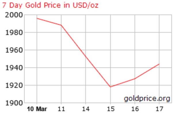سقوط آزاد طلا رقم خورد