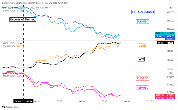 سقوط یورو و داوجونز با افزایش قیمت طلا و نفت خام در پی گزارش حمله به نیروگاه اتمی اوکراین