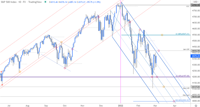 نمودار قیمت S&P 500 - روزانه SPX500 - چشم انداز تجارت SPX - پیش بینی فنی سهام