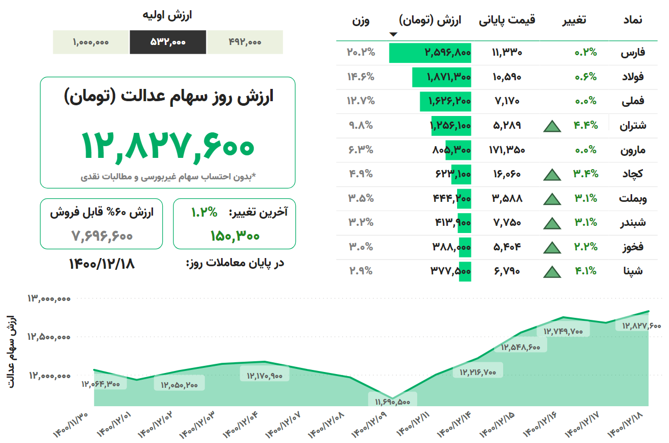 ارزش سهام عدالت