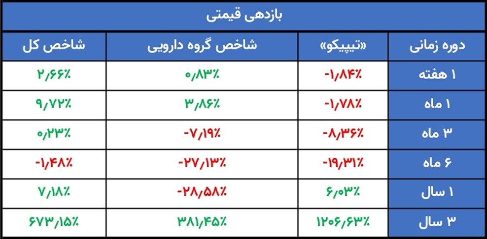 سوددهی «تیپیکو» در سال ۱۴۰۱ کاهش می ‌یابد؟