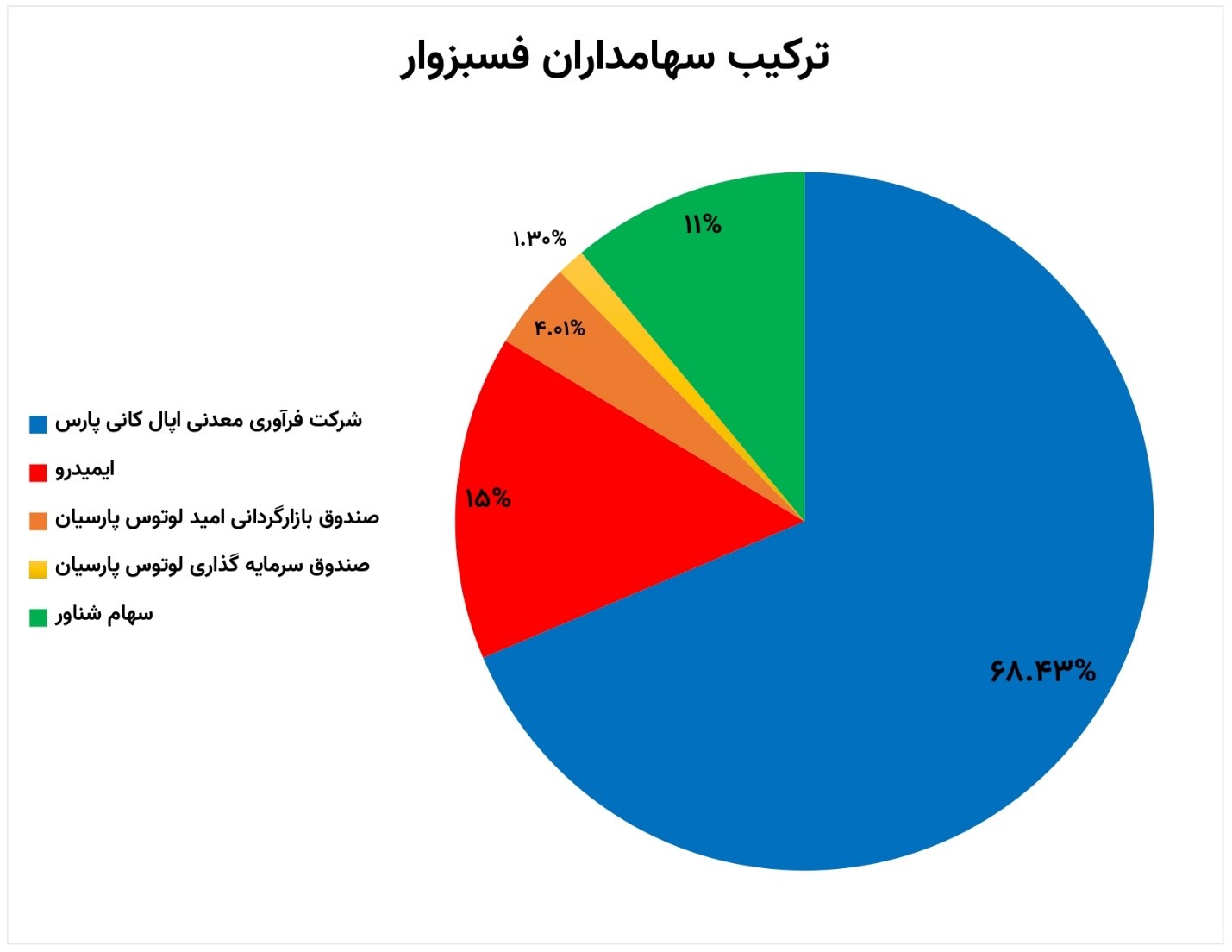 سوددهی «فسبزوار» در سال آینده هم ادامه خواهد داشت؟