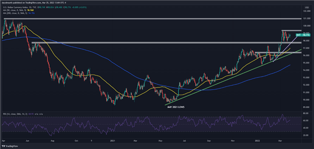 چشم انداز فنی دلار آمریکا: سیگنال اقدام قیمت DXY، قدرت نزدیک‌مدت بیشتر را نشان می‌دهد  