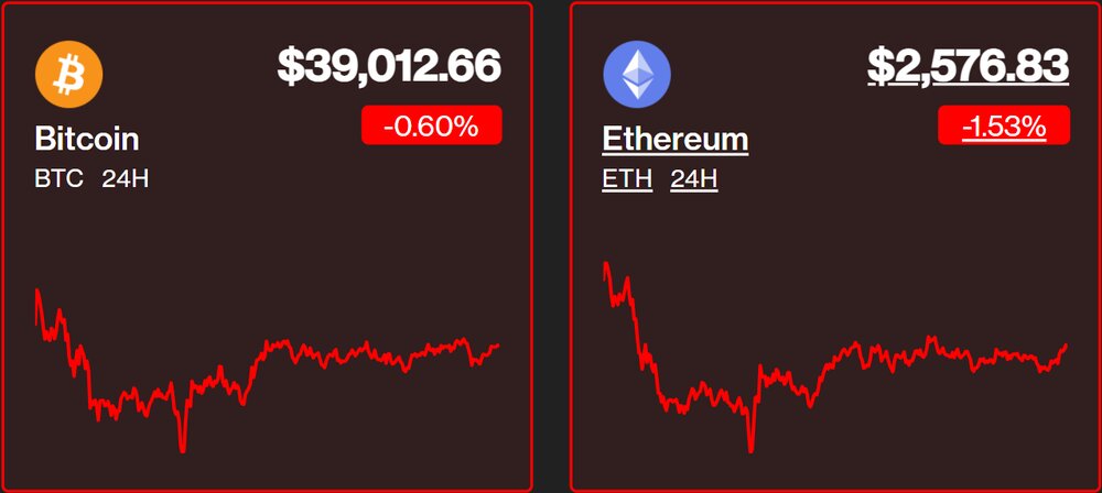 سیگنال تورم به بازار رمزارز/ بیت کوین برگشت خورد