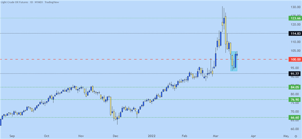 پیش بینی فنی نفت خام: شناورها به بالای 100 رسیده است، اما آیا نفت بالاتر رفته است؟