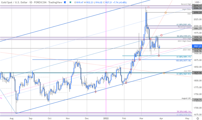 نمودار قیمت طلا - XAU/USD روزانه - چشم انداز تجارت GLD - پیش بینی فنی GC