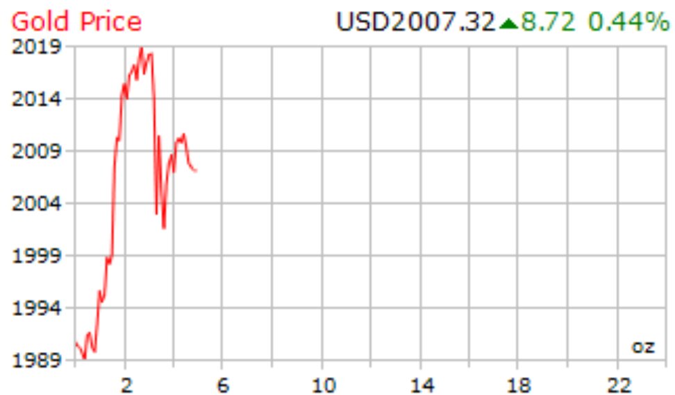 طلا گران شد