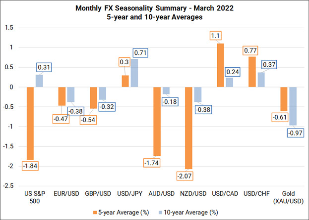 فصلی بودن ماهانه فارکس - مارس 2022: قدرت بیشتر USD، ضعف برای AUD، CAD، NZD