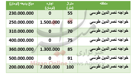 قیمت رهن و اجاره آپارتمان در منطقۀ خواجه‌نصرالدین طوسی