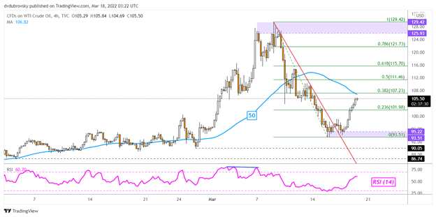 قیمت نفت خام با نزدیک شدن به آخر هفته در حال افزایش است، در اینجا سطوح کلیدی برای تماشای بعدی آمده است