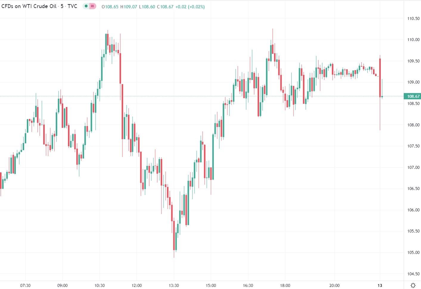 نمودار نفت آمریکا 14 مارس 2022
