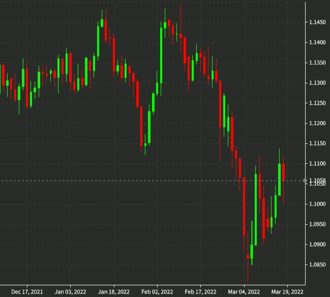 EURUSD روزانه 18 مارس