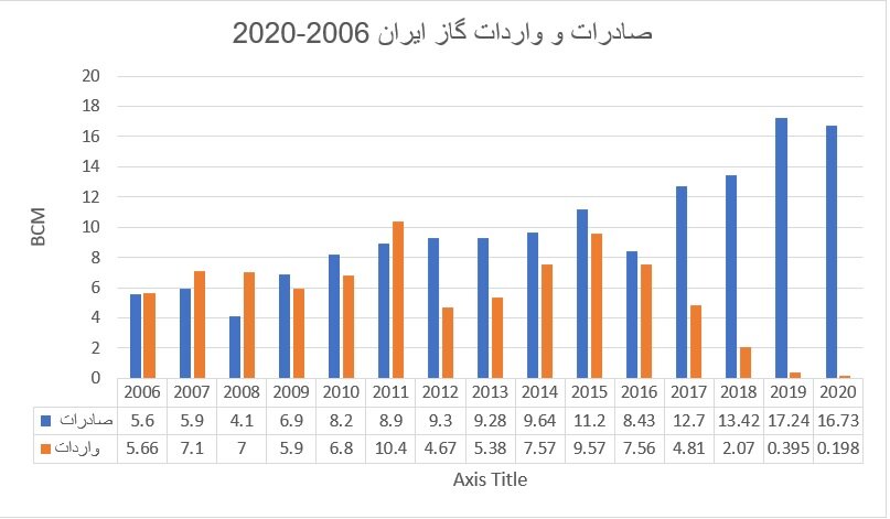 معمای صادرات گاز ایران: بایدها و نبایدها