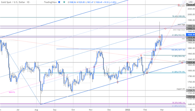 نمودار قیمت طلا - XAU/USD روزانه - چشم انداز تجارت GLD - پیش بینی فنی GC